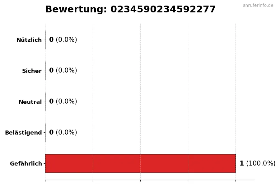 Diagramm, das die Benutzerbewertungen auf einer Skala von 1 bis 5 für die Nummer 0234590234592277 darstellt