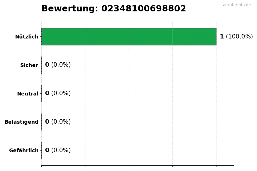 Diagramm, das die Benutzerbewertungen auf einer Skala von 1 bis 5 für die Nummer 02348100698802 darstellt