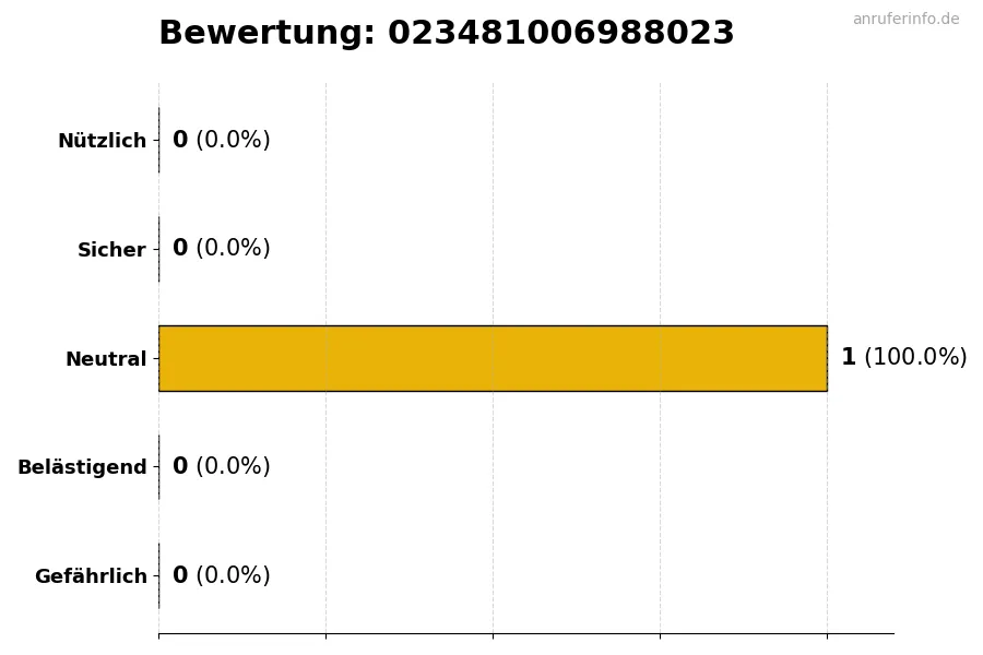 Diagramm, das die Benutzerbewertungen auf einer Skala von 1 bis 5 für die Nummer 023481006988023 darstellt