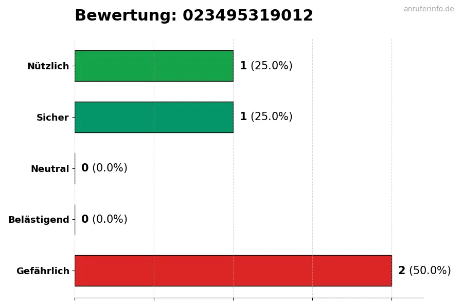 Diagramm, das die Benutzerbewertungen auf einer Skala von 1 bis 5 für die Nummer 023495319012 darstellt