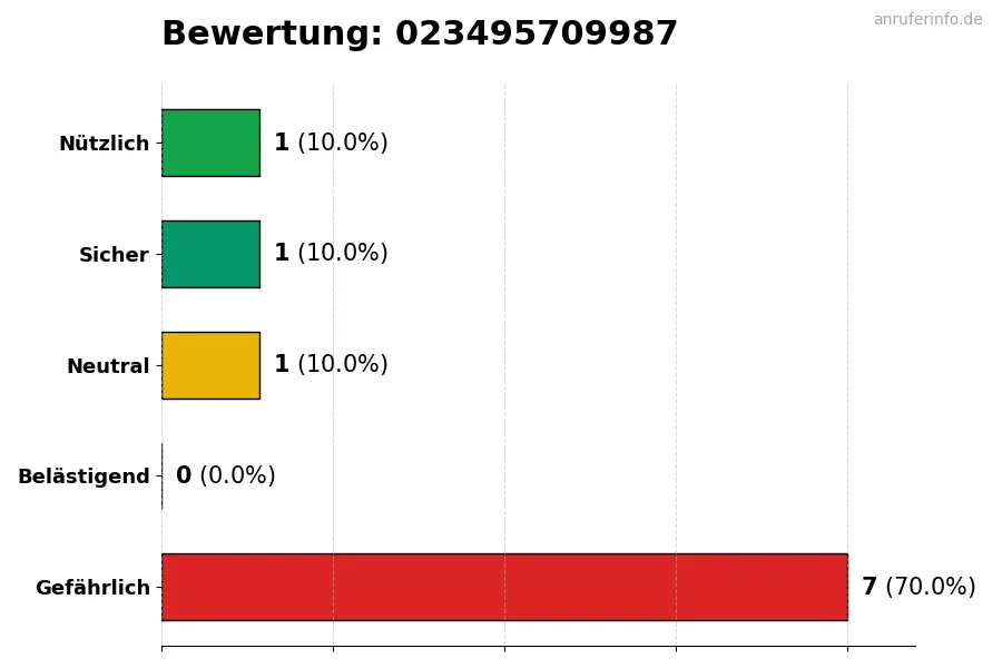 Diagramm, das die Benutzerbewertungen auf einer Skala von 1 bis 5 für die Nummer 023495709987 darstellt