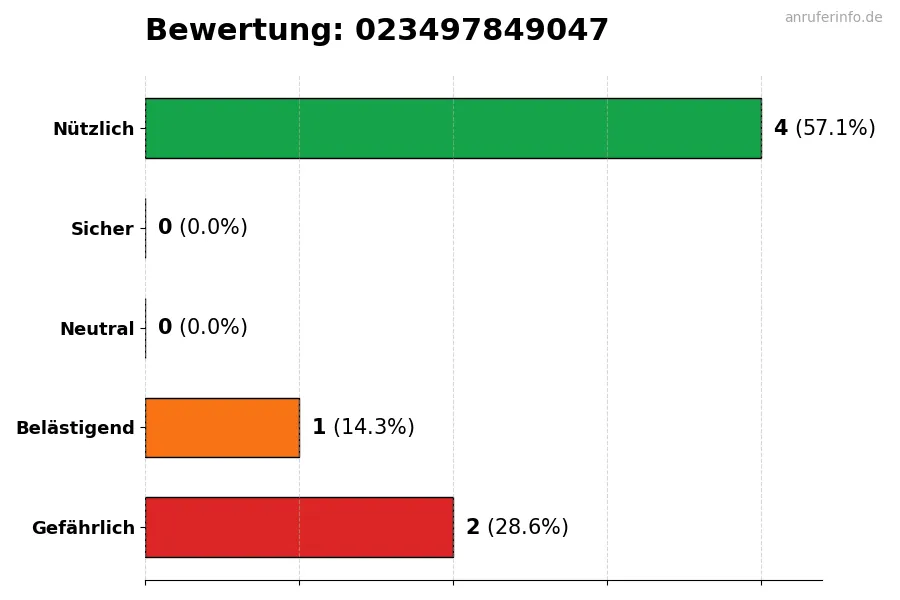 Diagramm, das die Benutzerbewertungen auf einer Skala von 1 bis 5 für die Nummer 023497849047 darstellt