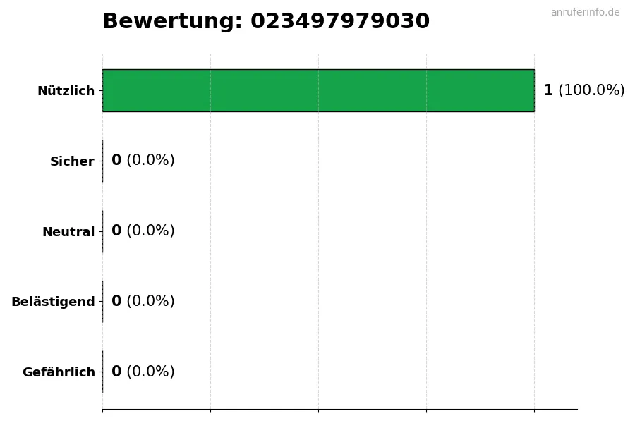 Diagramm, das die Benutzerbewertungen auf einer Skala von 1 bis 5 für die Nummer 023497979030 darstellt
