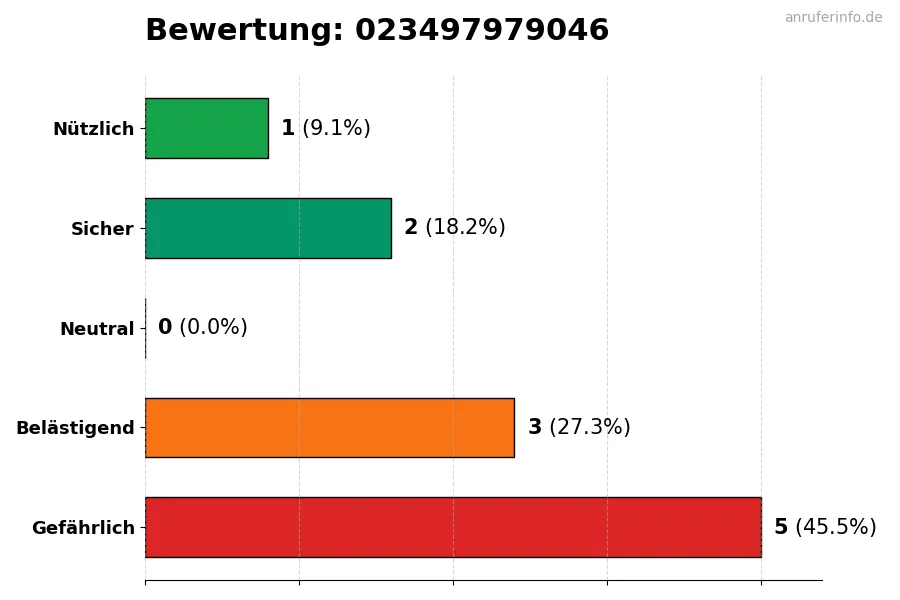 Diagramm, das die Benutzerbewertungen auf einer Skala von 1 bis 5 für die Nummer 023497979046 darstellt