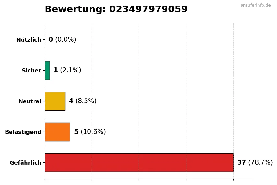 Diagramm, das die Benutzerbewertungen auf einer Skala von 1 bis 5 für die Nummer 023497979059 darstellt