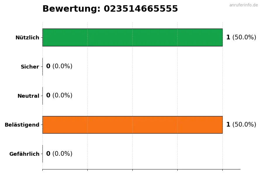 Diagramm, das die Benutzerbewertungen auf einer Skala von 1 bis 5 für die Nummer 023514665555 darstellt