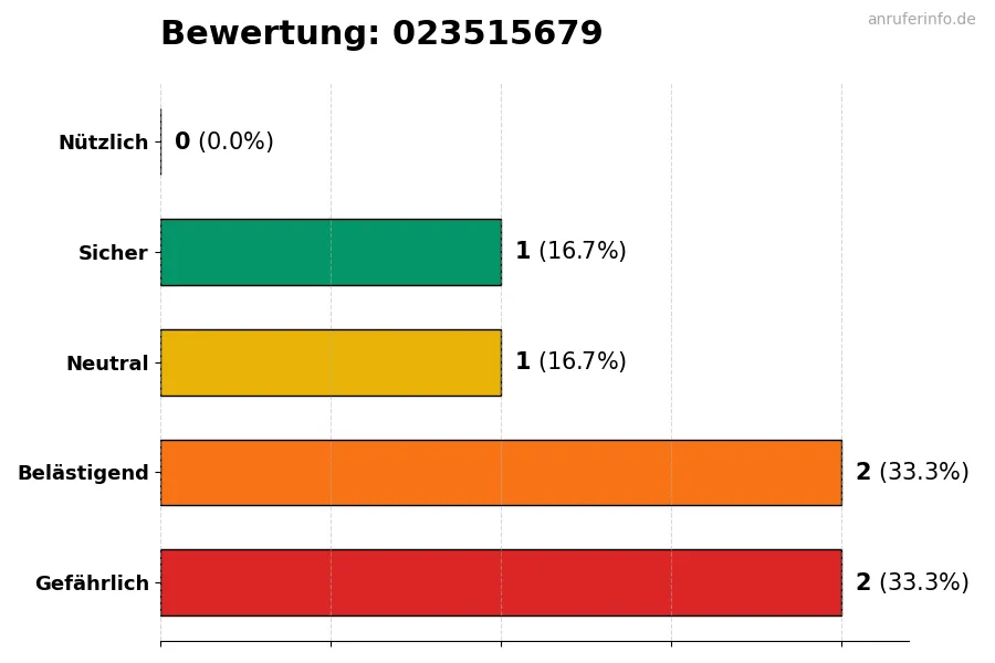 Diagramm, das die Benutzerbewertungen auf einer Skala von 1 bis 5 für die Nummer 023515679 darstellt