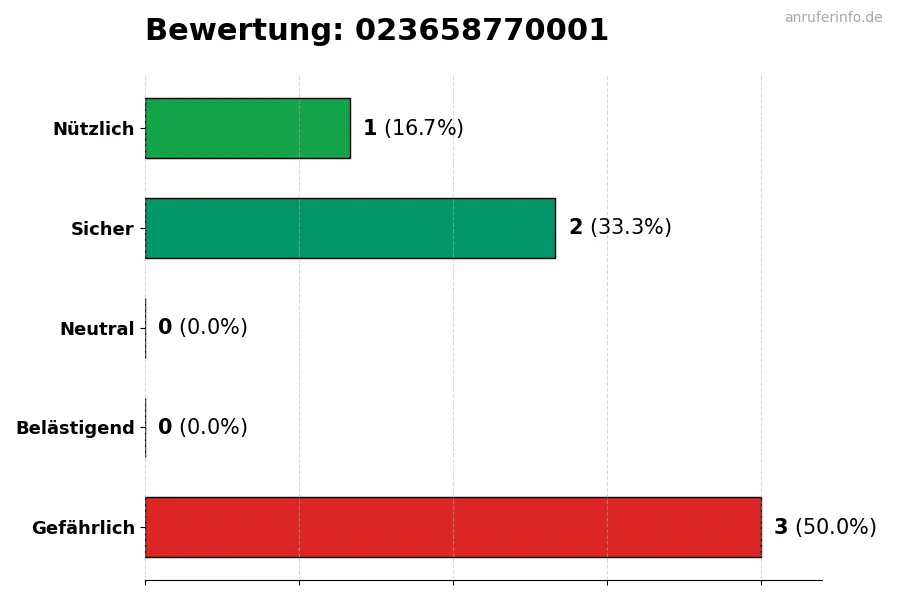 Diagramm, das die Benutzerbewertungen auf einer Skala von 1 bis 5 für die Nummer 023658770001 darstellt