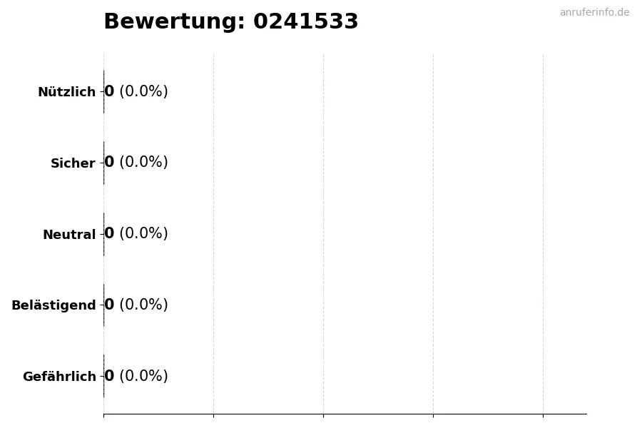 Diagramm, das die Benutzerbewertungen auf einer Skala von 1 bis 5 für die Nummer 0241533 darstellt