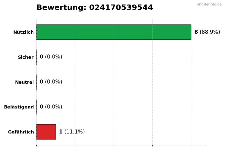 Diagramm, das die Benutzerbewertungen auf einer Skala von 1 bis 5 für die Nummer 024170539544 darstellt