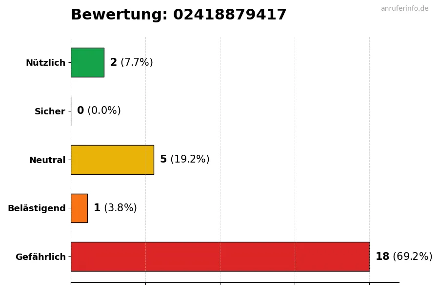 Diagramm, das die Benutzerbewertungen auf einer Skala von 1 bis 5 für die Nummer 02418879417 darstellt