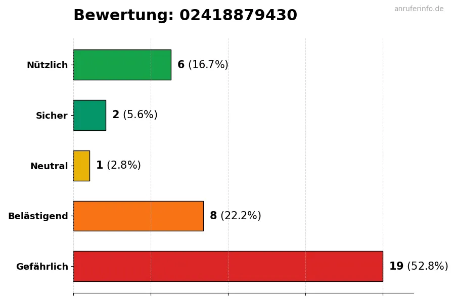 Diagramm, das die Benutzerbewertungen auf einer Skala von 1 bis 5 für die Nummer 02418879430 darstellt