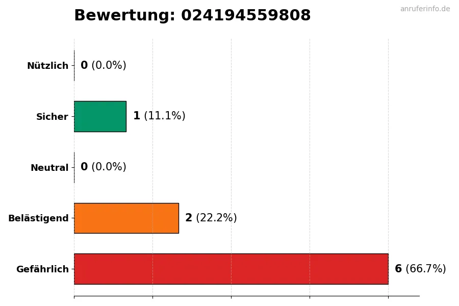 Diagramm, das die Benutzerbewertungen auf einer Skala von 1 bis 5 für die Nummer 024194559808 darstellt