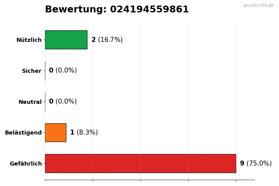 Diagramm, das die Benutzerbewertungen auf einer Skala von 1 bis 5 für die Nummer 024194559861 darstellt