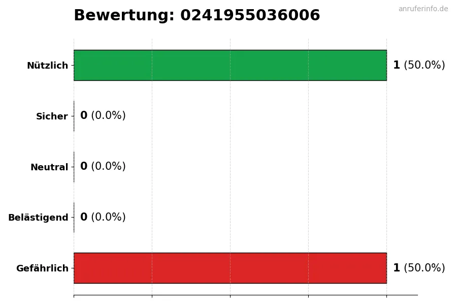 Diagramm, das die Benutzerbewertungen auf einer Skala von 1 bis 5 für die Nummer 0241955036006 darstellt