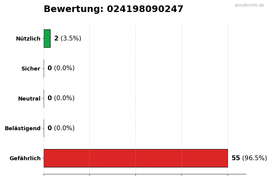 Diagramm, das die Benutzerbewertungen auf einer Skala von 1 bis 5 für die Nummer 024198090247 darstellt