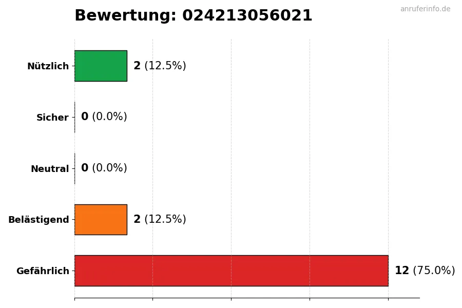 Diagramm, das die Benutzerbewertungen auf einer Skala von 1 bis 5 für die Nummer 024213056021 darstellt