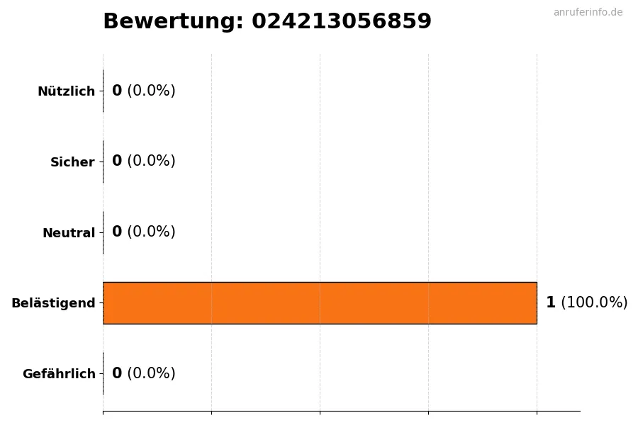 Diagramm, das die Benutzerbewertungen auf einer Skala von 1 bis 5 für die Nummer 024213056859 darstellt