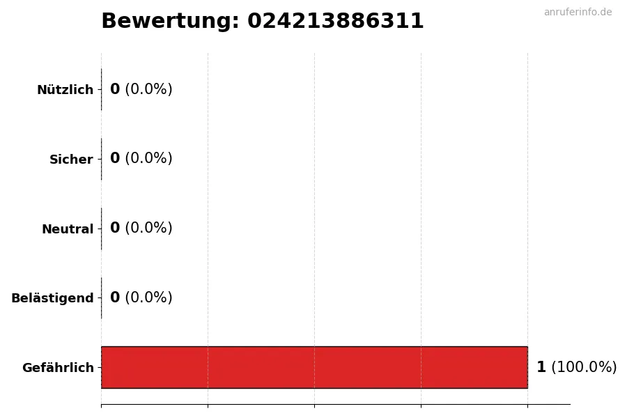 Diagramm, das die Benutzerbewertungen auf einer Skala von 1 bis 5 für die Nummer 024213886311 darstellt