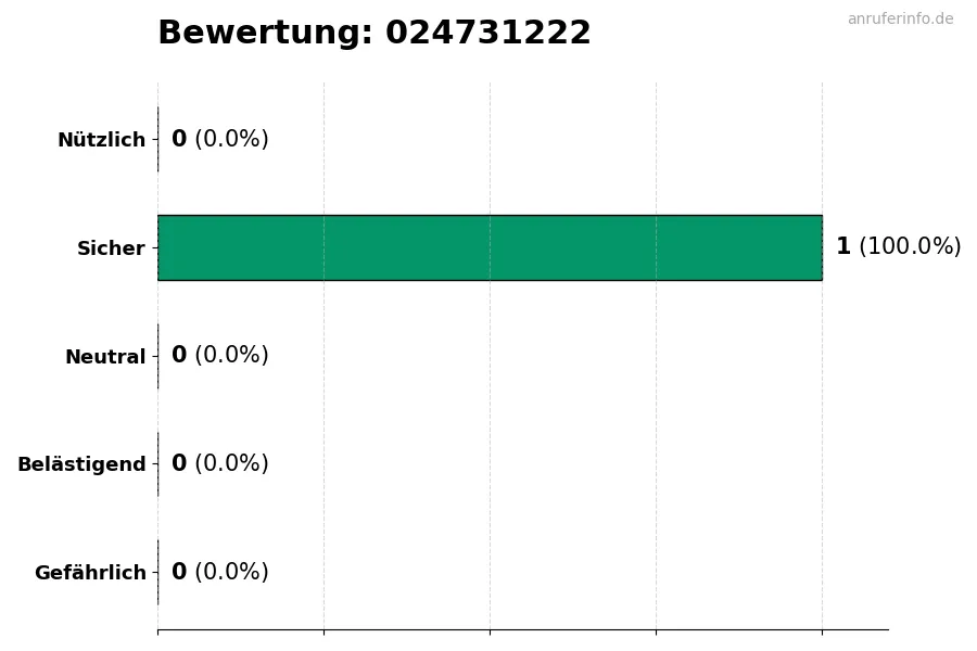 Diagramm, das die Benutzerbewertungen auf einer Skala von 1 bis 5 für die Nummer 024731222 darstellt
