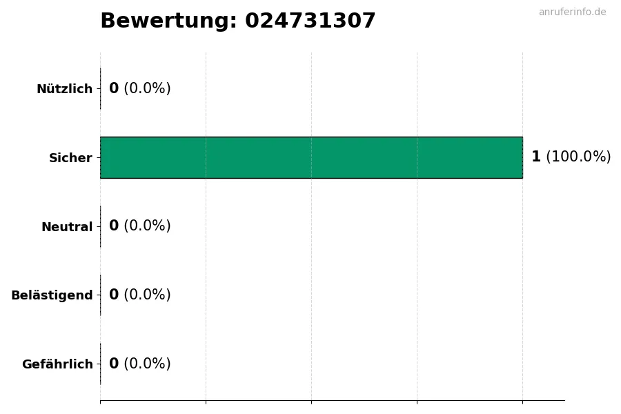 Diagramm, das die Benutzerbewertungen auf einer Skala von 1 bis 5 für die Nummer 024731307 darstellt