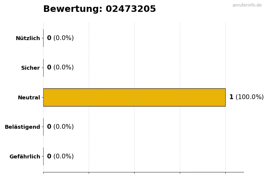 Diagramm, das die Benutzerbewertungen auf einer Skala von 1 bis 5 für die Nummer 02473205 darstellt