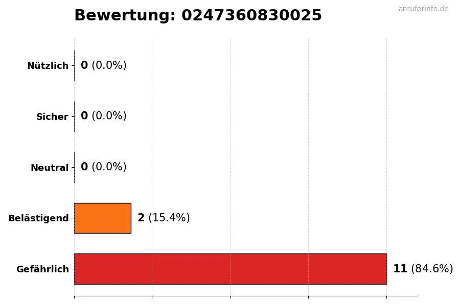 Diagramm, das die Benutzerbewertungen auf einer Skala von 1 bis 5 für die Nummer 0247360830025 darstellt