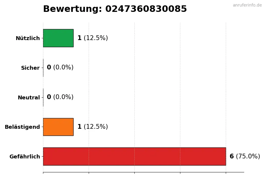 Diagramm, das die Benutzerbewertungen auf einer Skala von 1 bis 5 für die Nummer 0247360830085 darstellt