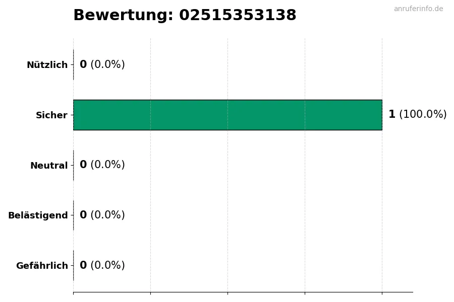 Diagramm, das die Benutzerbewertungen auf einer Skala von 1 bis 5 für die Nummer 02515353138 darstellt