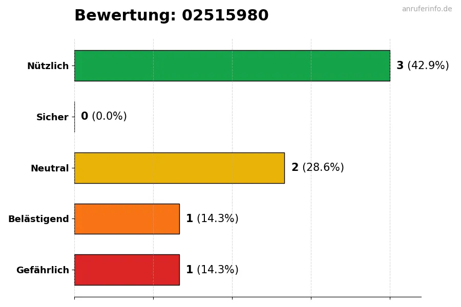 Diagramm, das die Benutzerbewertungen auf einer Skala von 1 bis 5 für die Nummer 02515980 darstellt