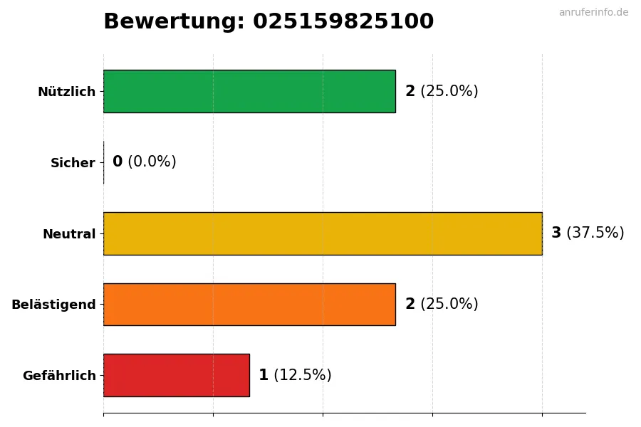 Diagramm, das die Benutzerbewertungen auf einer Skala von 1 bis 5 für die Nummer 025159825100 darstellt