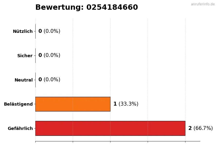 Diagramm, das die Benutzerbewertungen auf einer Skala von 1 bis 5 für die Nummer 0254184660 darstellt