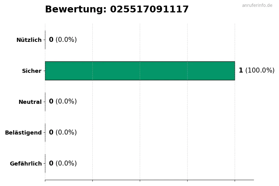 Diagramm, das die Benutzerbewertungen auf einer Skala von 1 bis 5 für die Nummer 025517091117 darstellt