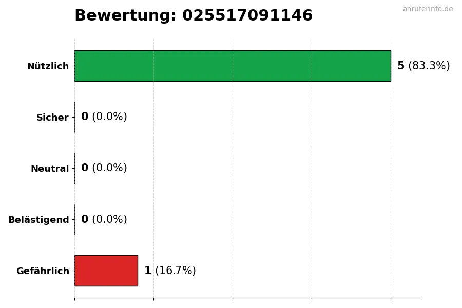 Diagramm, das die Benutzerbewertungen auf einer Skala von 1 bis 5 für die Nummer 025517091146 darstellt