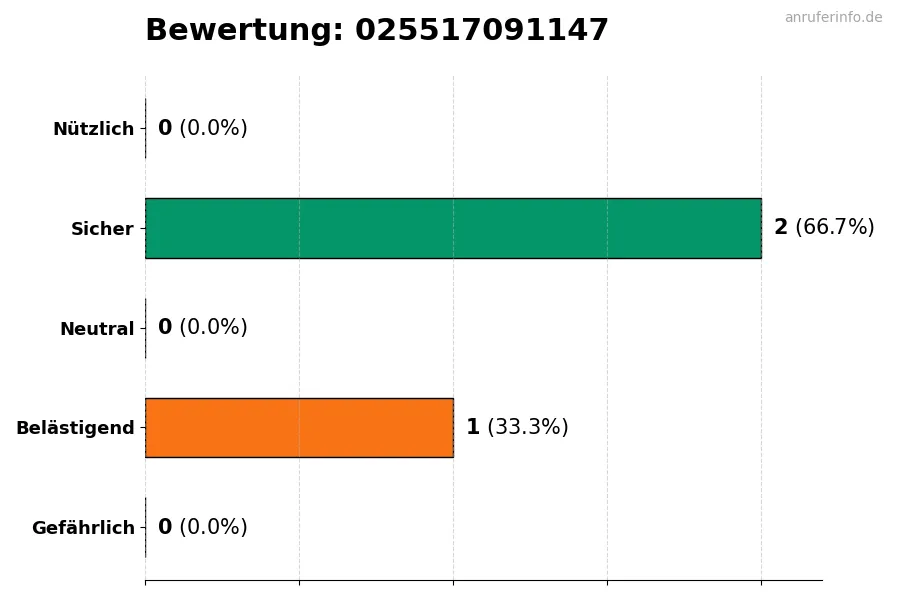 Diagramm, das die Benutzerbewertungen auf einer Skala von 1 bis 5 für die Nummer 025517091147 darstellt
