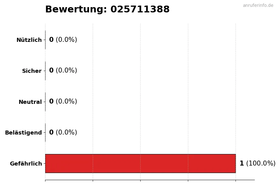 Diagramm, das die Benutzerbewertungen auf einer Skala von 1 bis 5 für die Nummer 025711388 darstellt