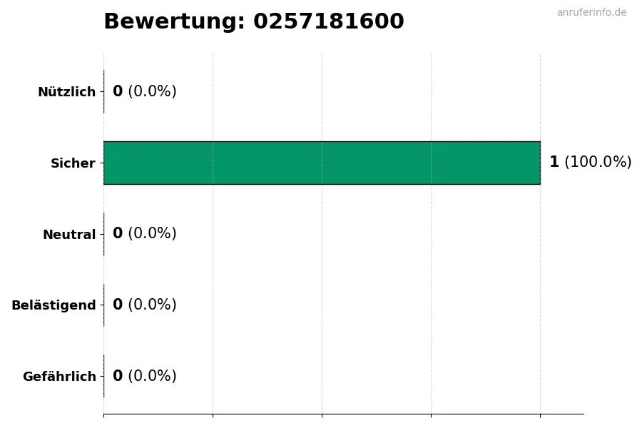 Diagramm, das die Benutzerbewertungen auf einer Skala von 1 bis 5 für die Nummer 0257181600 darstellt