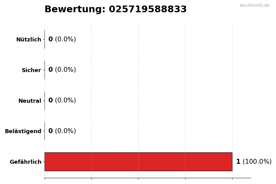 Diagramm, das die Benutzerbewertungen auf einer Skala von 1 bis 5 für die Nummer 025719588833 darstellt