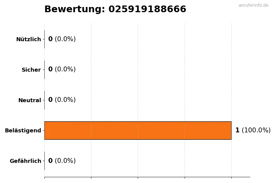 Diagramm, das die Benutzerbewertungen auf einer Skala von 1 bis 5 für die Nummer 025919188666 darstellt