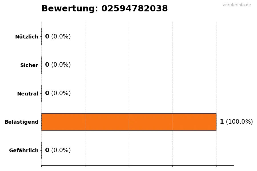 Diagramm, das die Benutzerbewertungen auf einer Skala von 1 bis 5 für die Nummer 02594782038 darstellt