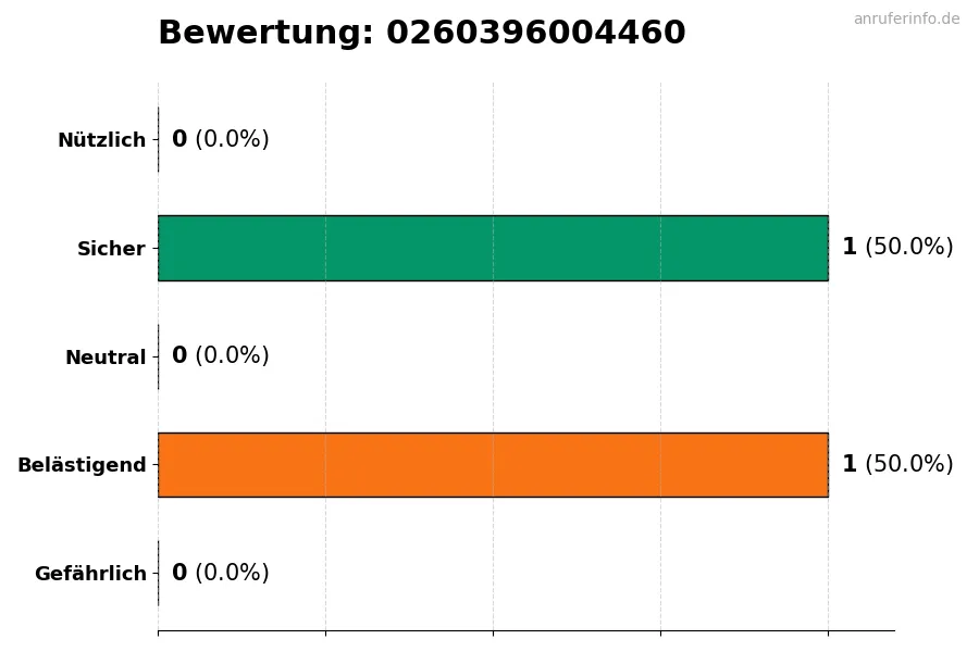Diagramm, das die Benutzerbewertungen auf einer Skala von 1 bis 5 für die Nummer 0260396004460 darstellt