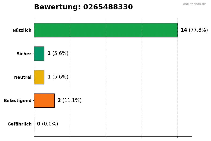 Diagramm, das die Benutzerbewertungen auf einer Skala von 1 bis 5 für die Nummer 0265488330 darstellt
