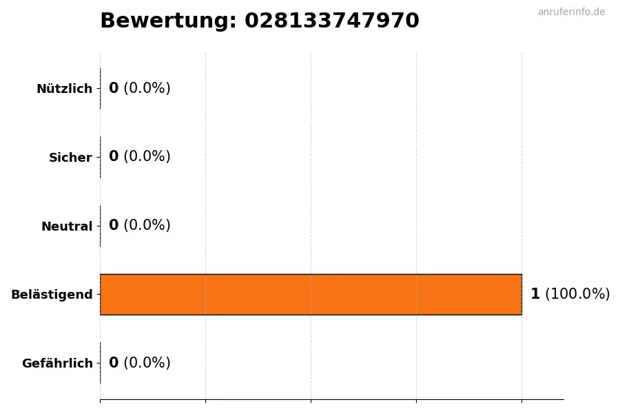 Diagramm, das die Benutzerbewertungen auf einer Skala von 1 bis 5 für die Nummer 028133747970 darstellt