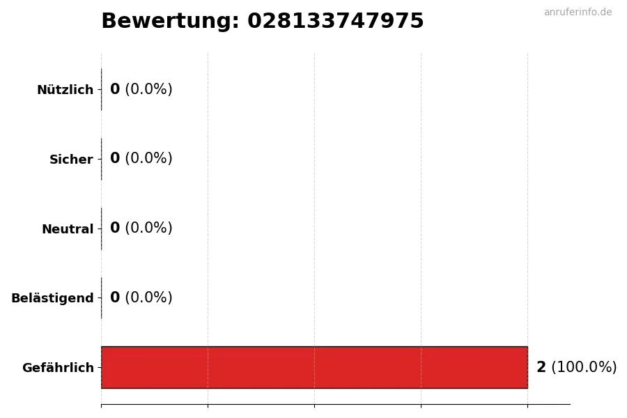 Diagramm, das die Benutzerbewertungen auf einer Skala von 1 bis 5 für die Nummer 028133747975 darstellt