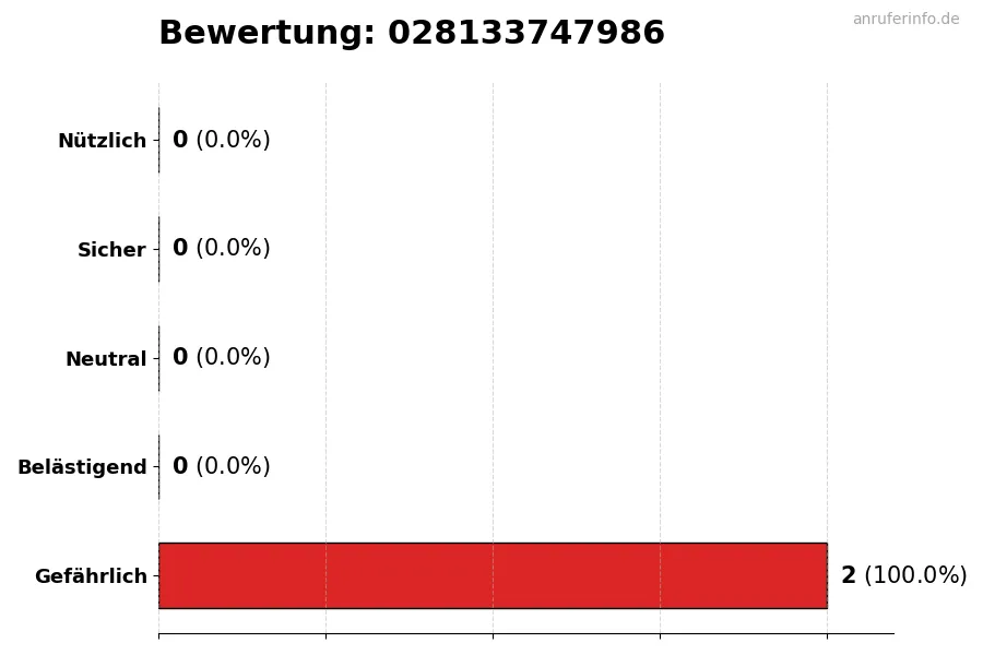 Diagramm, das die Benutzerbewertungen auf einer Skala von 1 bis 5 für die Nummer 028133747986 darstellt