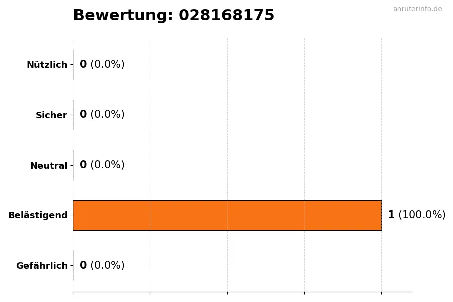 Diagramm, das die Benutzerbewertungen auf einer Skala von 1 bis 5 für die Nummer 028168175 darstellt