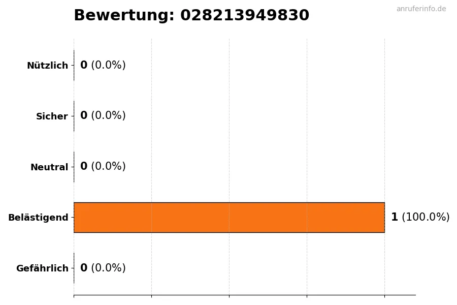 Diagramm, das die Benutzerbewertungen auf einer Skala von 1 bis 5 für die Nummer 028213949830 darstellt