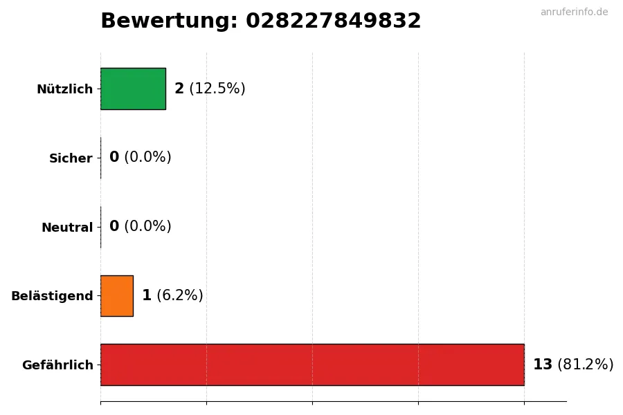 Diagramm, das die Benutzerbewertungen auf einer Skala von 1 bis 5 für die Nummer 028227849832 darstellt