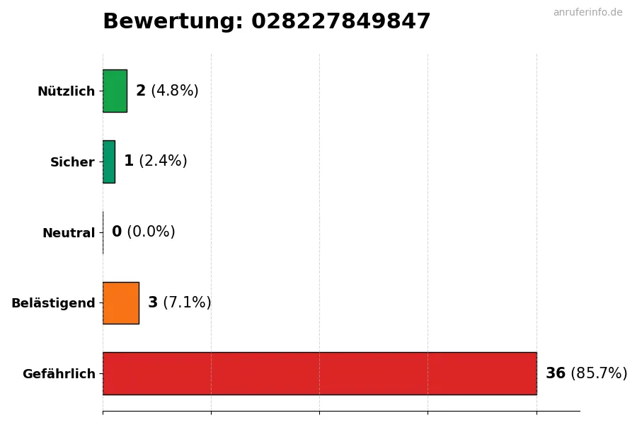 Diagramm, das die Benutzerbewertungen auf einer Skala von 1 bis 5 für die Nummer 028227849847 darstellt