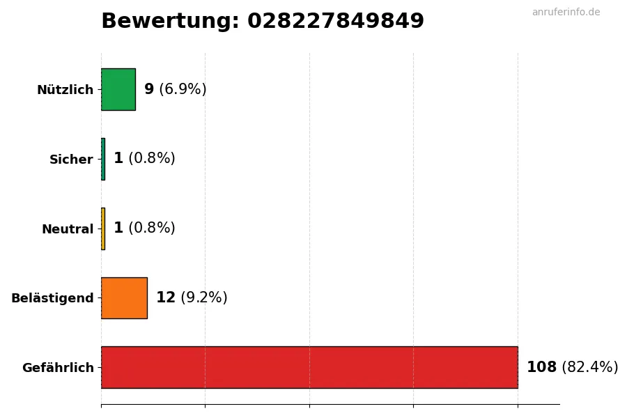 Diagramm, das die Benutzerbewertungen auf einer Skala von 1 bis 5 für die Nummer 028227849849 darstellt